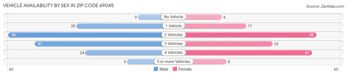 Vehicle Availability by Sex in Zip Code 69045
