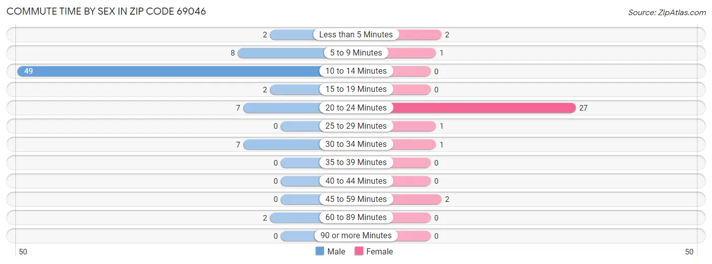 Commute Time by Sex in Zip Code 69046