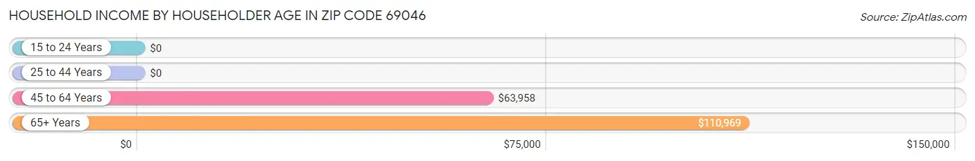 Household Income by Householder Age in Zip Code 69046