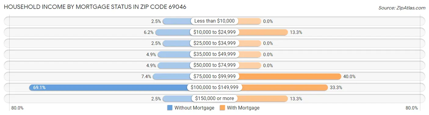 Household Income by Mortgage Status in Zip Code 69046