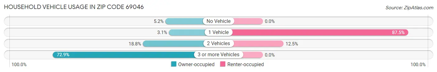 Household Vehicle Usage in Zip Code 69046