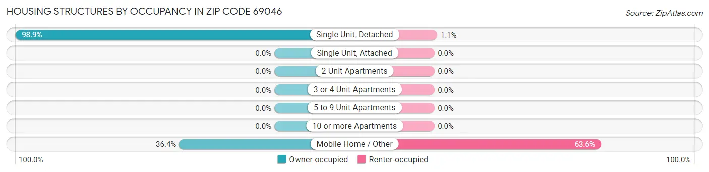 Housing Structures by Occupancy in Zip Code 69046