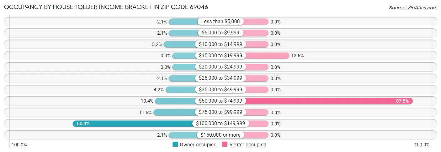 Occupancy by Householder Income Bracket in Zip Code 69046