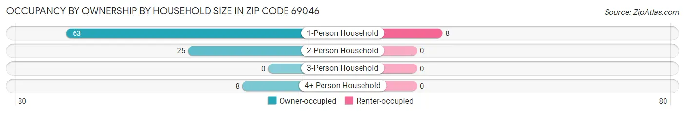 Occupancy by Ownership by Household Size in Zip Code 69046
