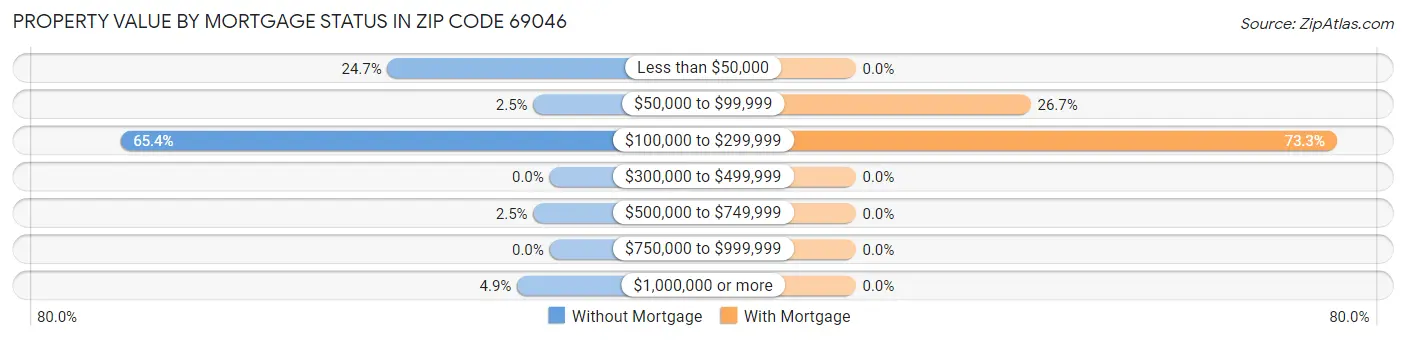 Property Value by Mortgage Status in Zip Code 69046