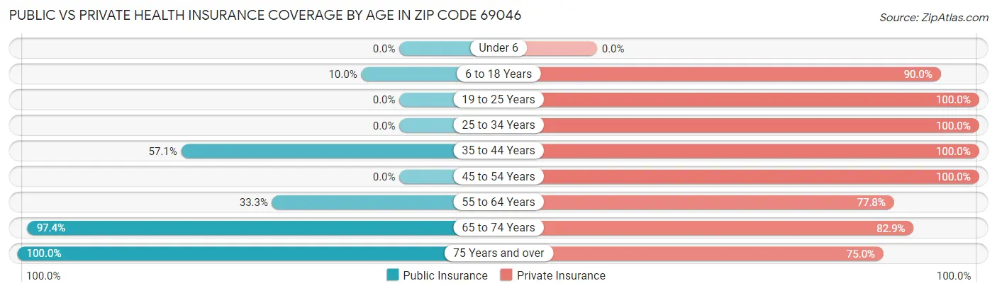 Public vs Private Health Insurance Coverage by Age in Zip Code 69046
