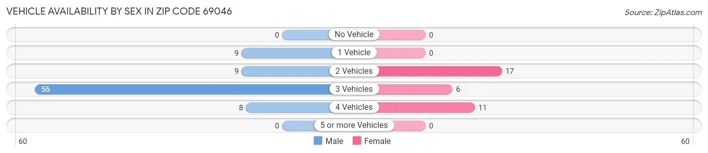 Vehicle Availability by Sex in Zip Code 69046