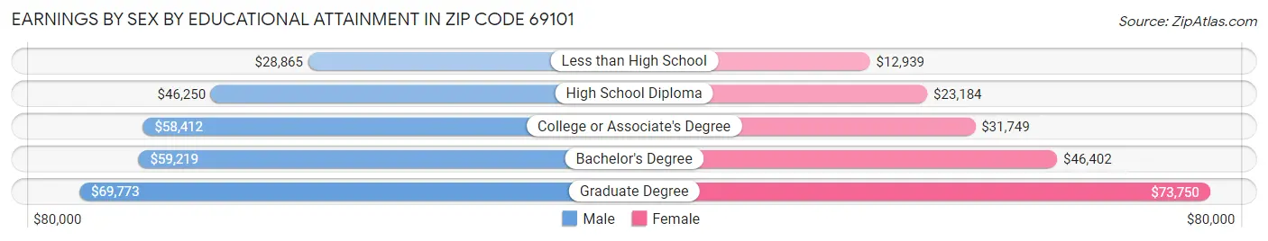 Earnings by Sex by Educational Attainment in Zip Code 69101