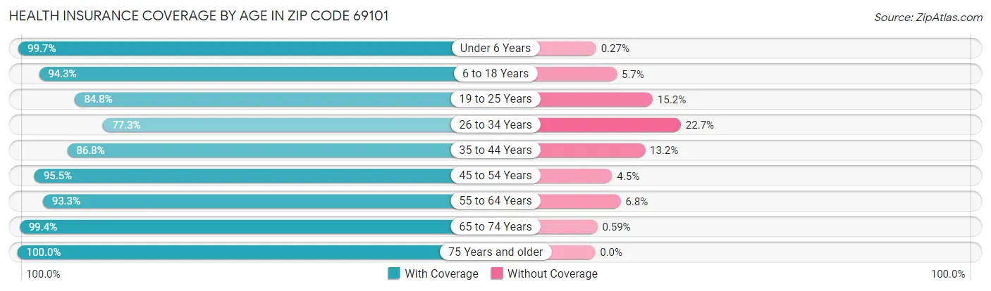 Health Insurance Coverage by Age in Zip Code 69101