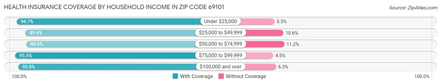 Health Insurance Coverage by Household Income in Zip Code 69101