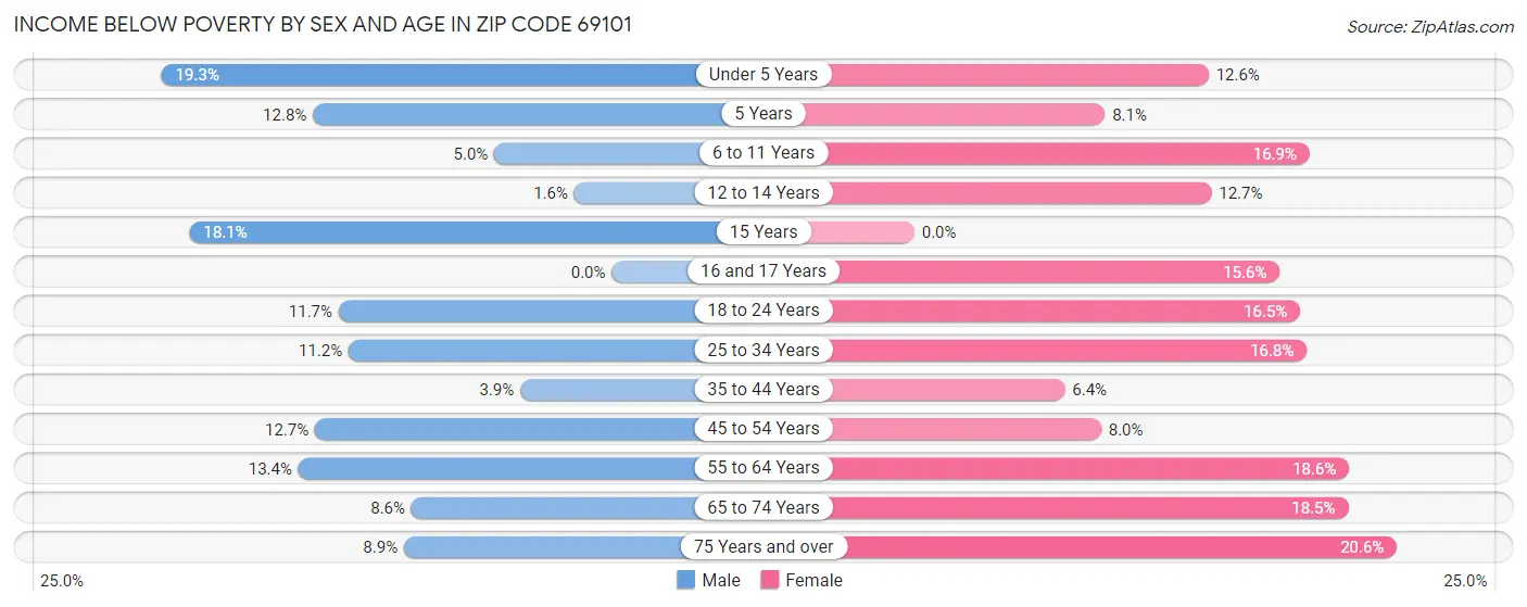Income Below Poverty by Sex and Age in Zip Code 69101