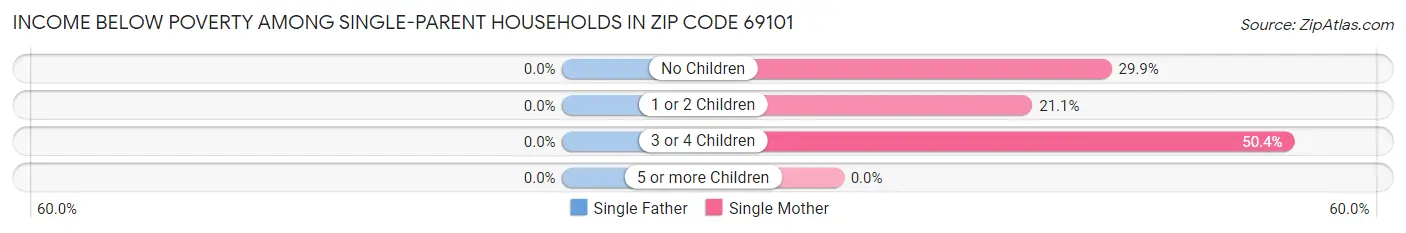 Income Below Poverty Among Single-Parent Households in Zip Code 69101