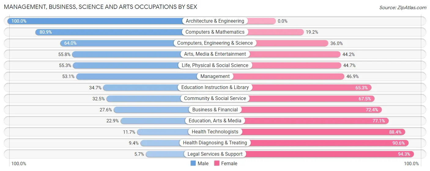 Management, Business, Science and Arts Occupations by Sex in Zip Code 69101