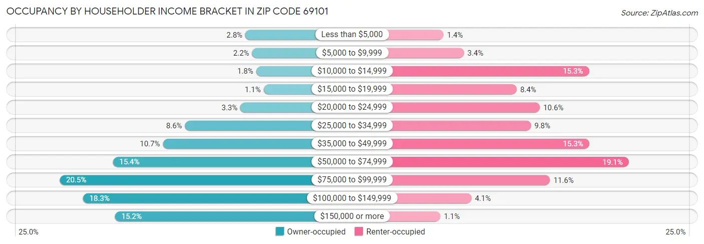 Occupancy by Householder Income Bracket in Zip Code 69101