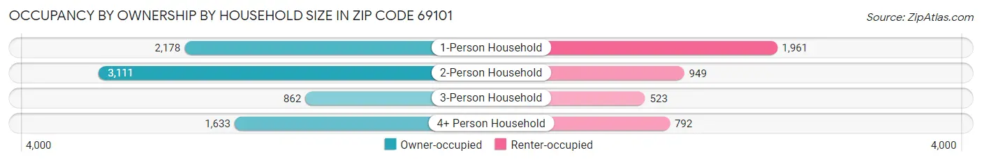 Occupancy by Ownership by Household Size in Zip Code 69101