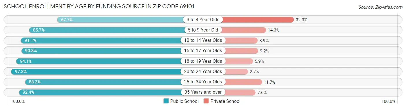 School Enrollment by Age by Funding Source in Zip Code 69101