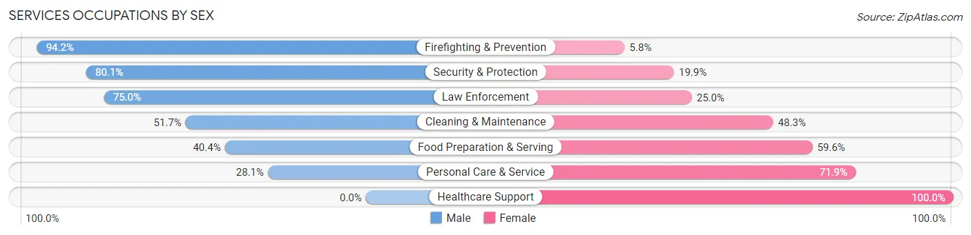 Services Occupations by Sex in Zip Code 69101