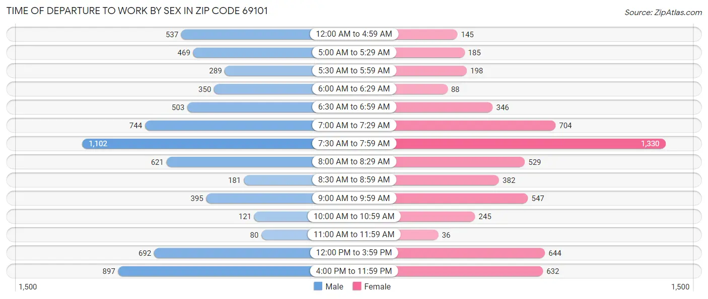 Time of Departure to Work by Sex in Zip Code 69101