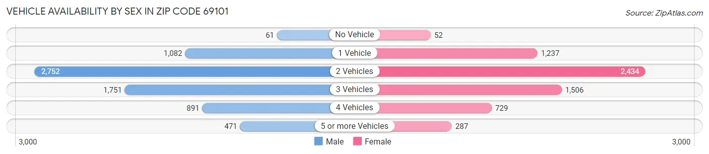 Vehicle Availability by Sex in Zip Code 69101