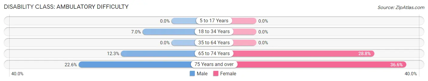 Disability in Zip Code 69120: <span>Ambulatory Difficulty</span>