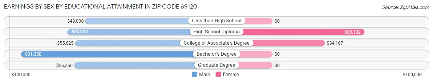 Earnings by Sex by Educational Attainment in Zip Code 69120