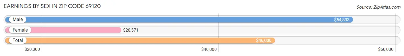 Earnings by Sex in Zip Code 69120