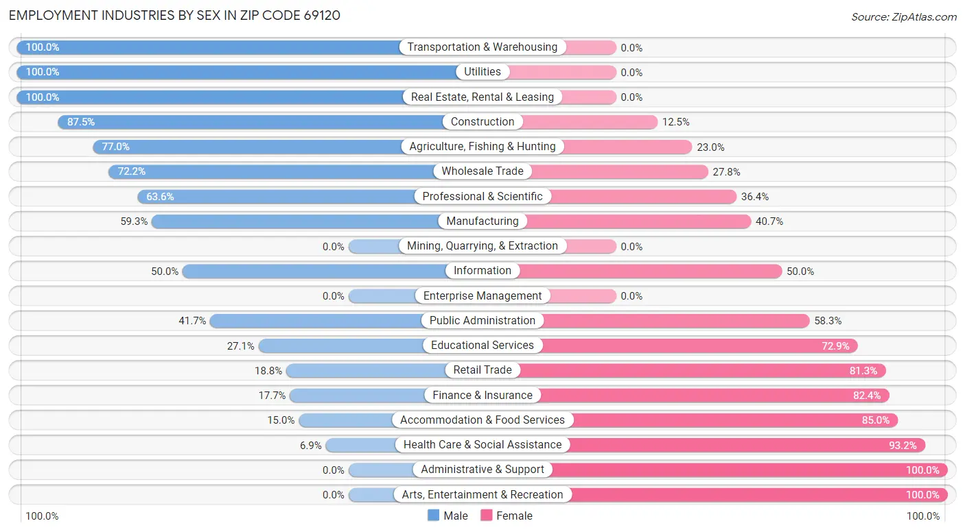 Employment Industries by Sex in Zip Code 69120