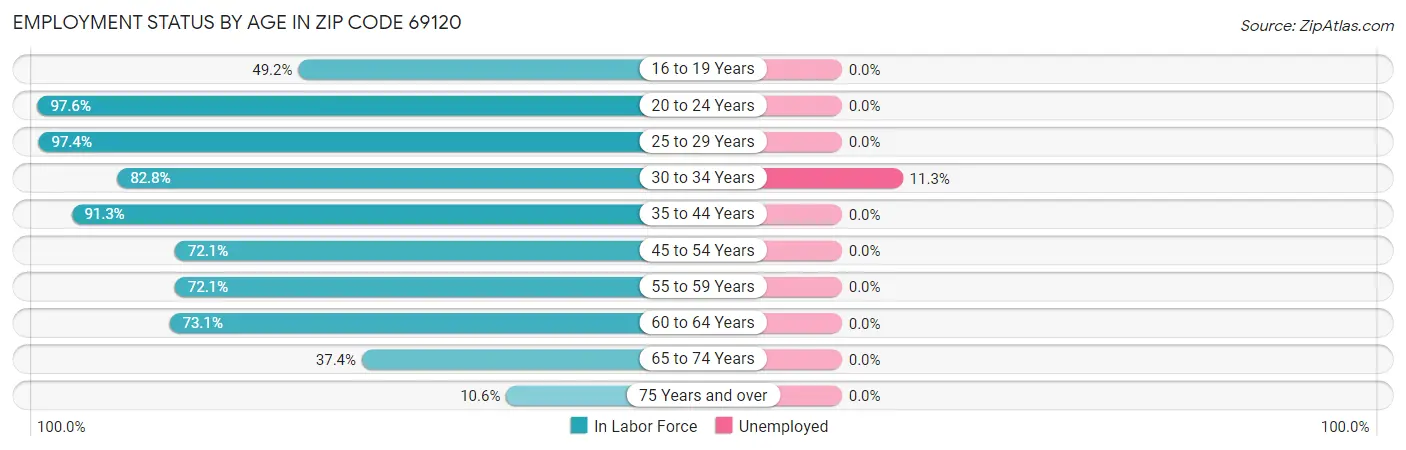 Employment Status by Age in Zip Code 69120