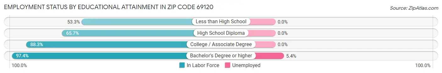 Employment Status by Educational Attainment in Zip Code 69120