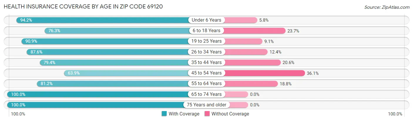Health Insurance Coverage by Age in Zip Code 69120