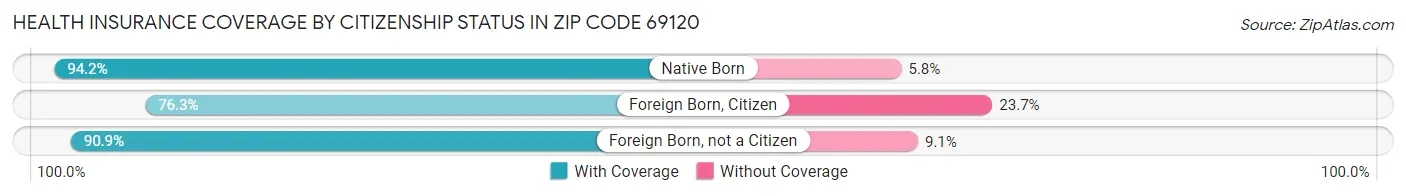Health Insurance Coverage by Citizenship Status in Zip Code 69120