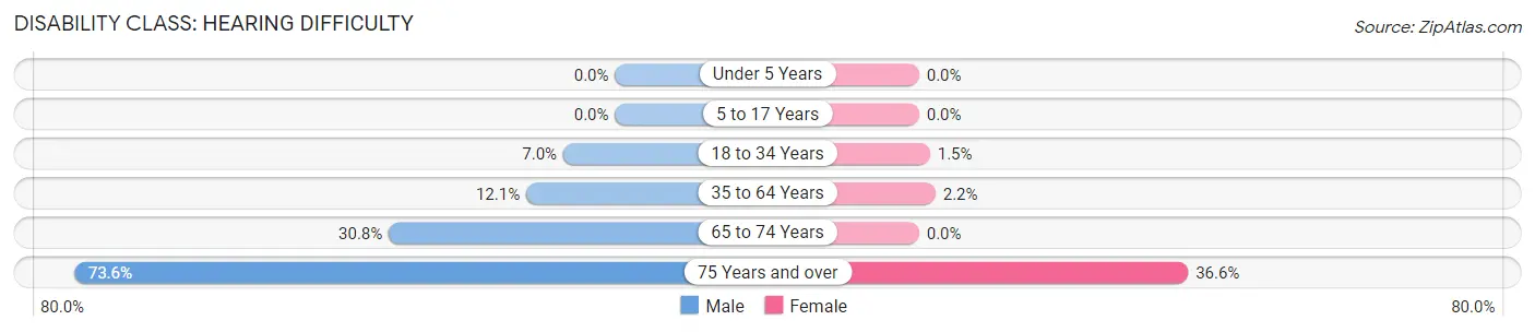 Disability in Zip Code 69120: <span>Hearing Difficulty</span>