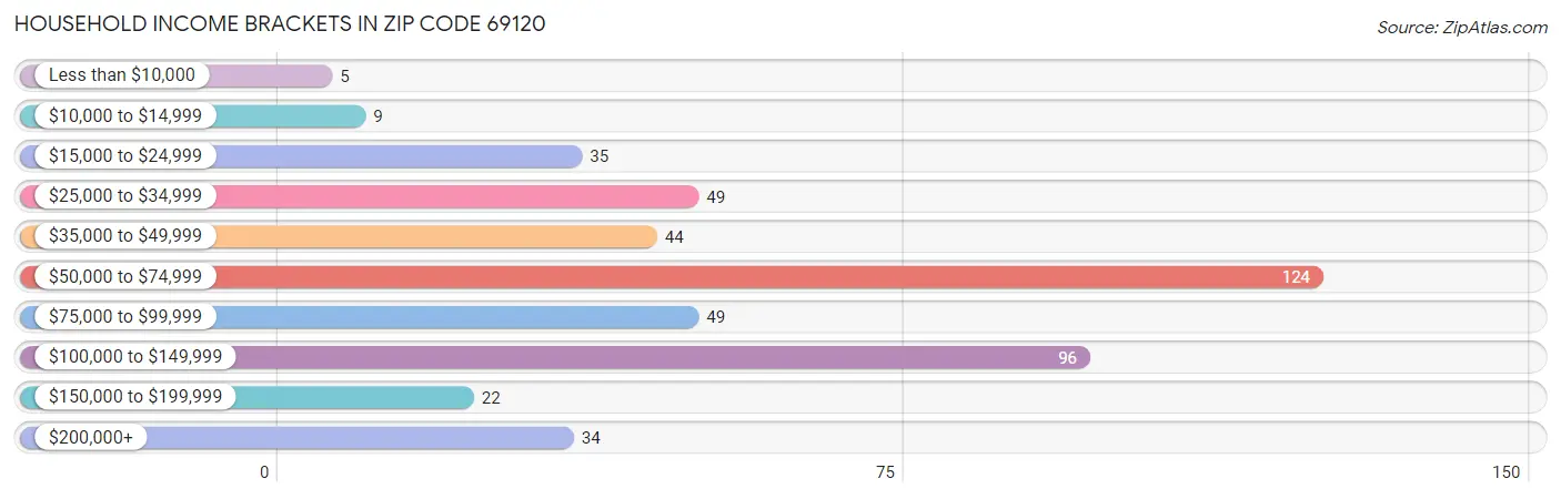 Household Income Brackets in Zip Code 69120