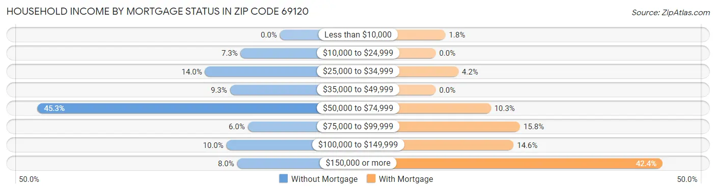 Household Income by Mortgage Status in Zip Code 69120