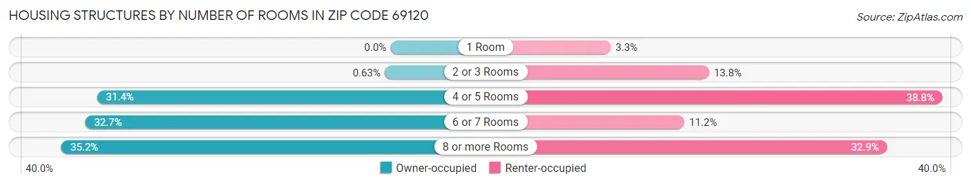 Housing Structures by Number of Rooms in Zip Code 69120