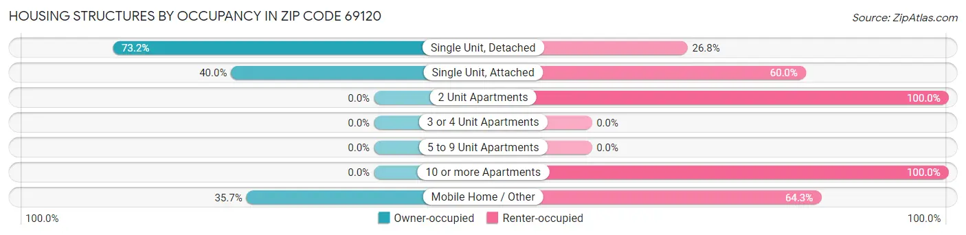 Housing Structures by Occupancy in Zip Code 69120