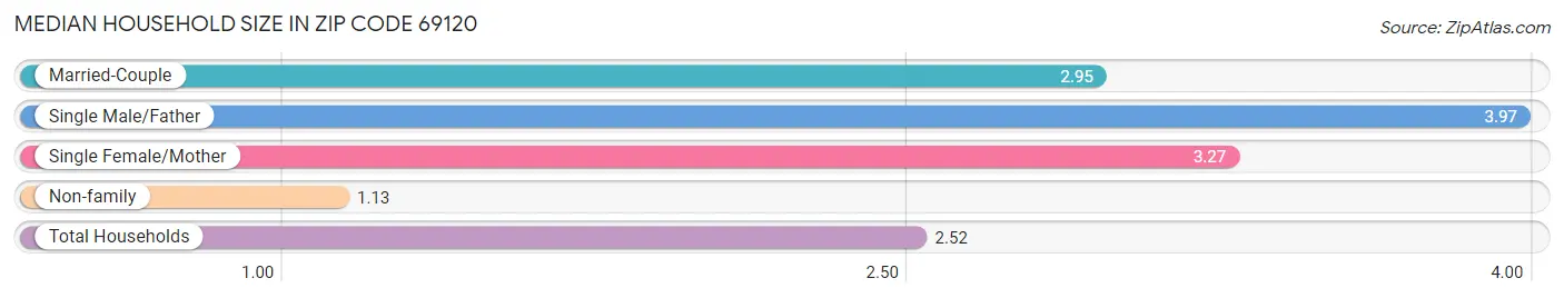 Median Household Size in Zip Code 69120