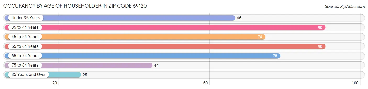 Occupancy by Age of Householder in Zip Code 69120