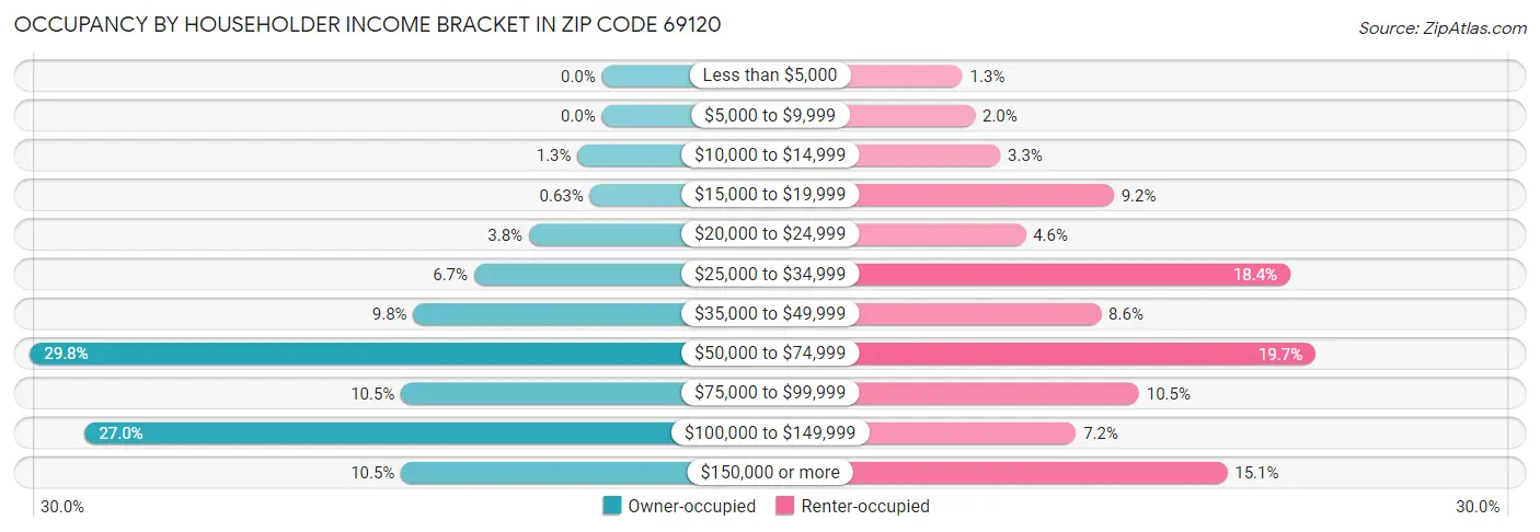 Occupancy by Householder Income Bracket in Zip Code 69120