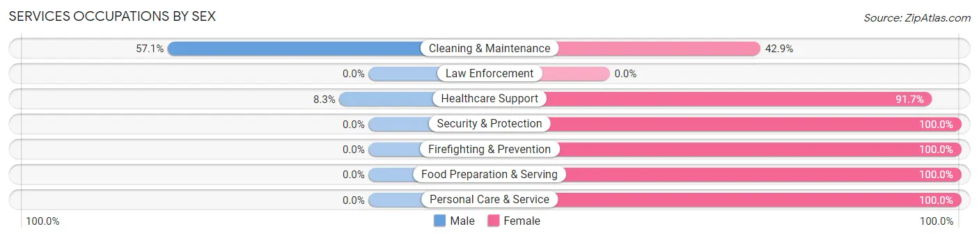 Services Occupations by Sex in Zip Code 69120