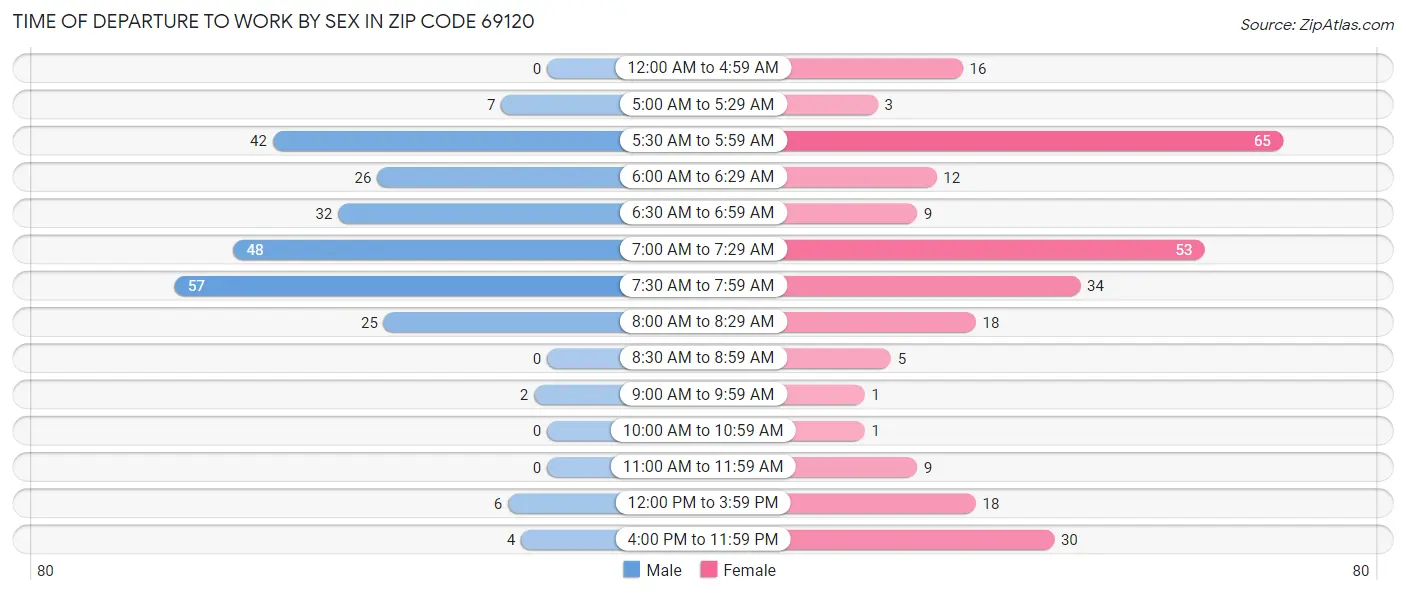 Time of Departure to Work by Sex in Zip Code 69120