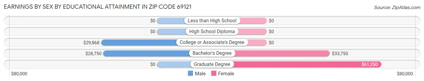 Earnings by Sex by Educational Attainment in Zip Code 69121