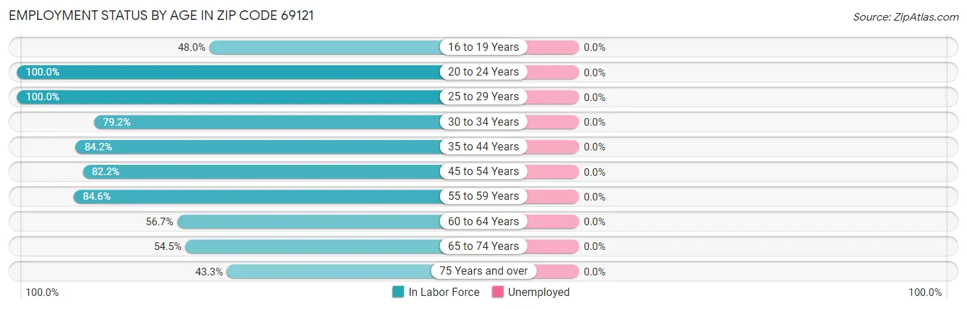 Employment Status by Age in Zip Code 69121