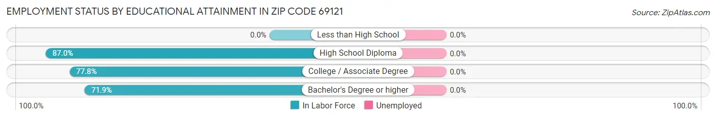 Employment Status by Educational Attainment in Zip Code 69121