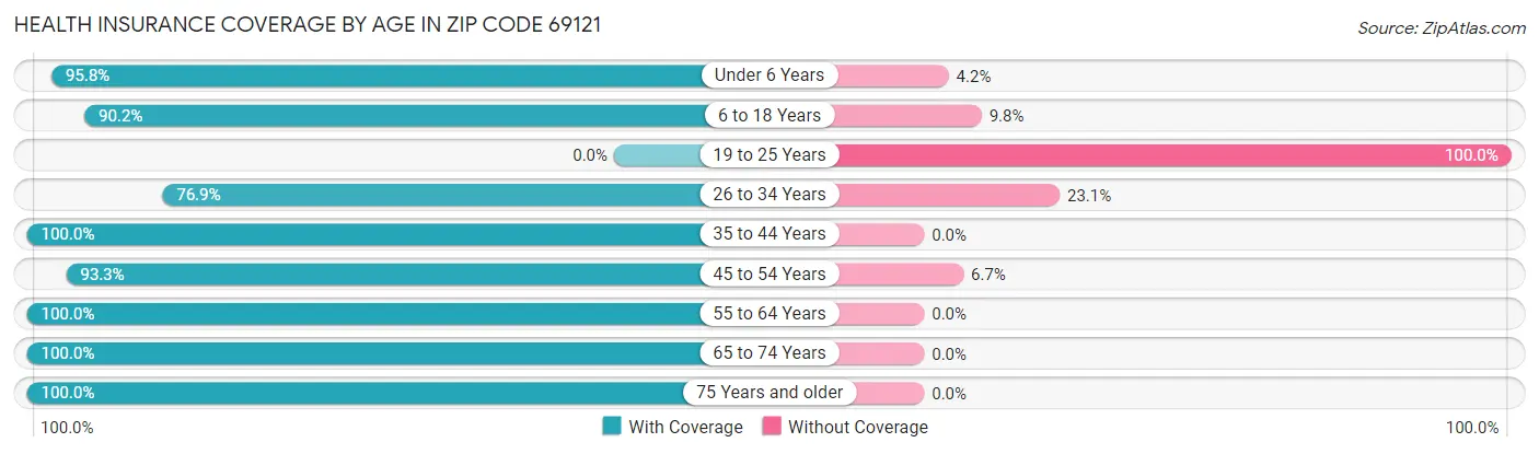 Health Insurance Coverage by Age in Zip Code 69121
