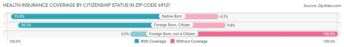 Health Insurance Coverage by Citizenship Status in Zip Code 69121