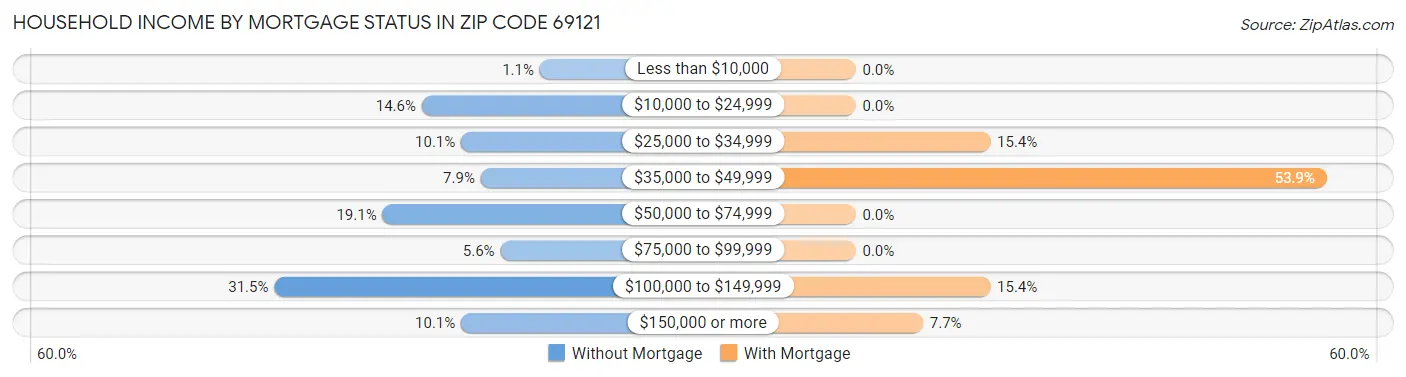 Household Income by Mortgage Status in Zip Code 69121