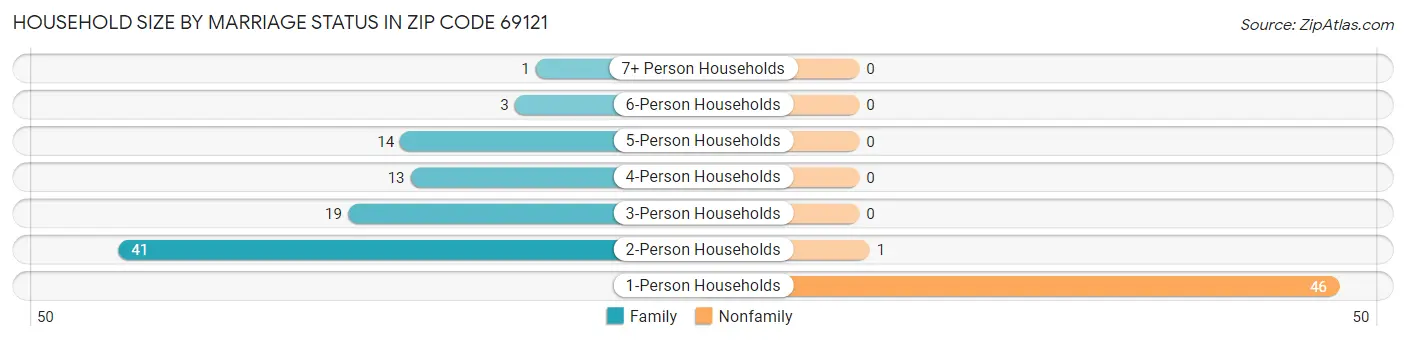 Household Size by Marriage Status in Zip Code 69121