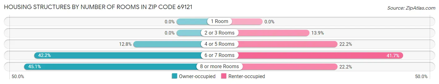 Housing Structures by Number of Rooms in Zip Code 69121