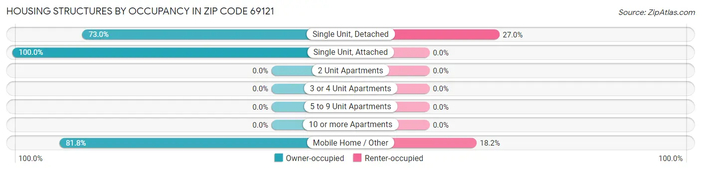 Housing Structures by Occupancy in Zip Code 69121